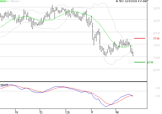 PUBLICIS GROUPE : La tendance baissière peut reprendre