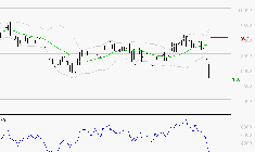 COMPAGNIE DE SAINT GOBAIN SA : Baissier mais survendu