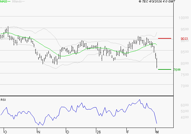 COMPAGNIE DE SAINT GOBAIN SA : Baissier mais survendu