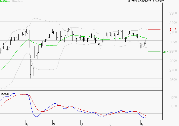 VEOLIA ENVIRONNEMENT : La tendance baissière peut reprendre