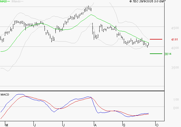 ACCOR SA : Attendre un test du support