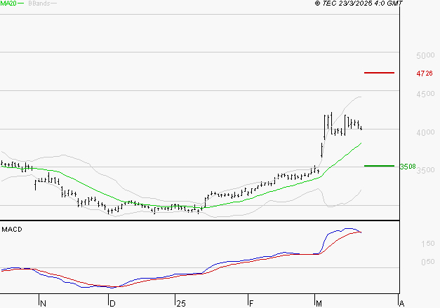 SPIE SA : La situation technique est plutôt incertaine