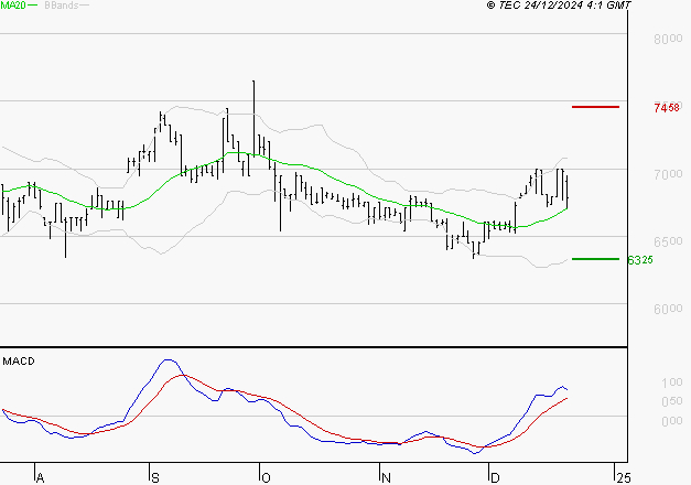 LDC : Les signaux haussiers sont intacts