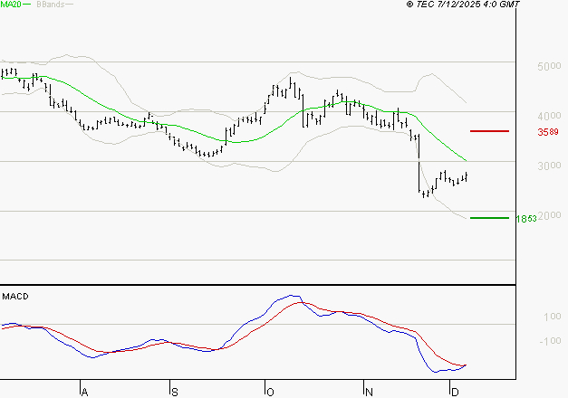 SOITEC : Attendre un test du support