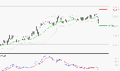 CHRISTIAN DIOR : Une consolidation vers les supports est probable
