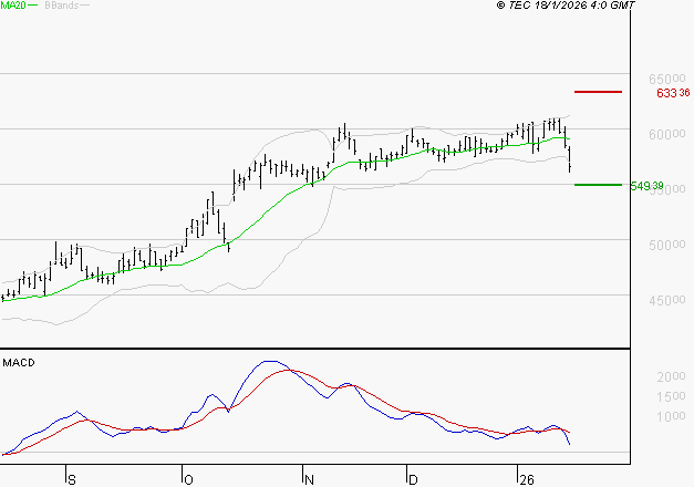 CHRISTIAN DIOR : Une consolidation vers les supports est probable