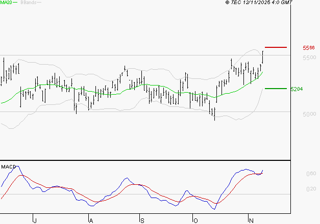 TOTALENERGIES : Les signaux haussiers sont intacts