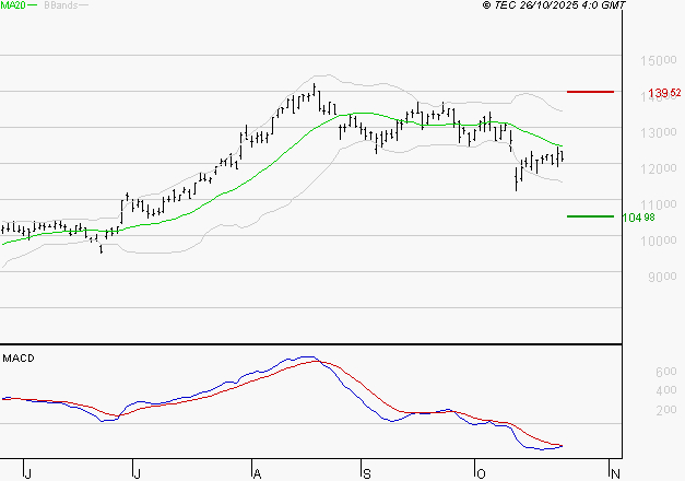 NEXANS : Sous les résistances, une consolidation est probable