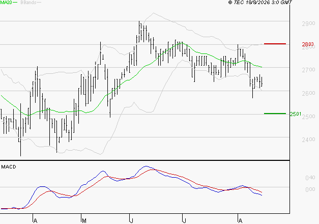 BOIRON SA : La tendance baissière peut reprendre
