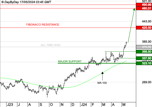 ID LOGISTICS GROUP : La tendance de fond est clairement orientée à la hausse