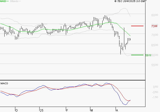 PEUGEOT INVEST : Retour possible sur les supports