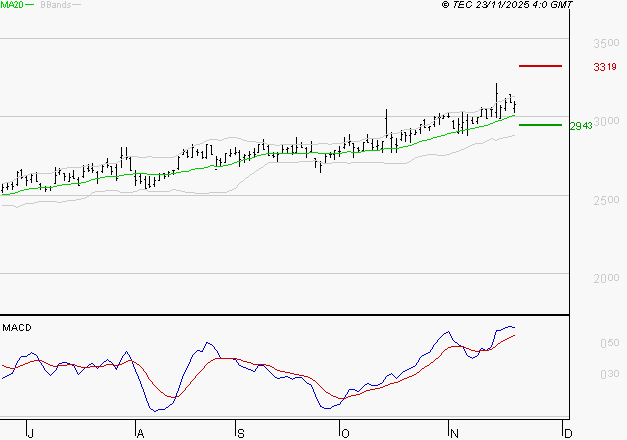 REXEL : Le mouvement reste haussier
