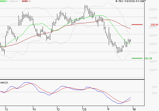 SARTORIUS STEDIM BIOTECH : Retour possible sur les supports