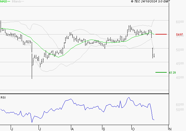 EUROFINS SCIENTIFIC : Surveiller le comportement des cours sur les supports