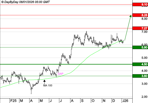 SMCP : Les cours progressent encore