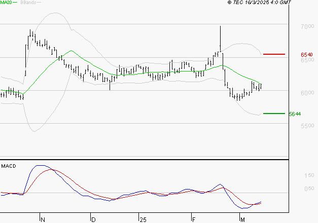 BIC : Attendre un test du support
