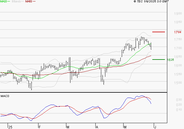GETLINK : Une consolidation vers les supports est probable