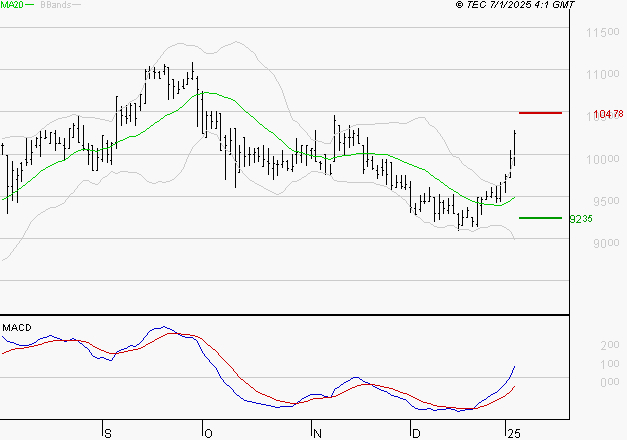 ALTAREA : Le mouvement reste haussier