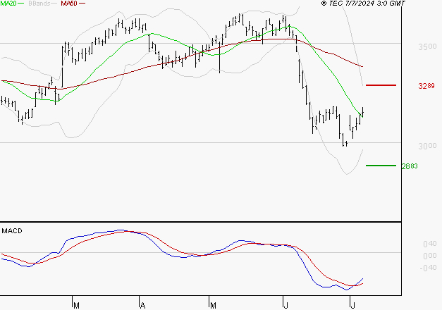 BOUYGUES : Attendre un test du support