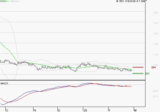 SOLUTIONS 30 SE : La tendance baissière peut reprendre