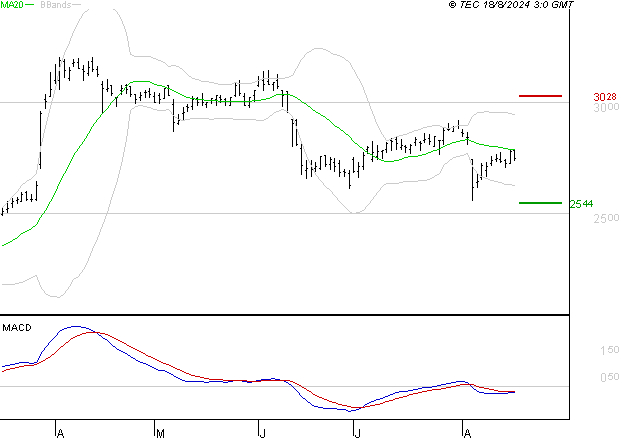 RUBIS : Sous les résistances, une consolidation est probable
