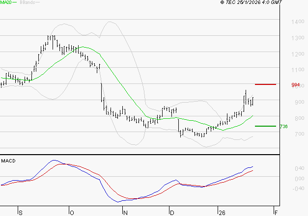 OVH GROUPE : Le mouvement reste haussier