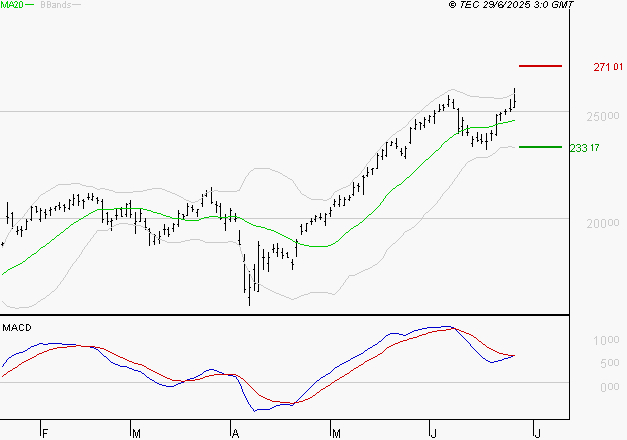 GE AEROSPACE : L'indécision domine