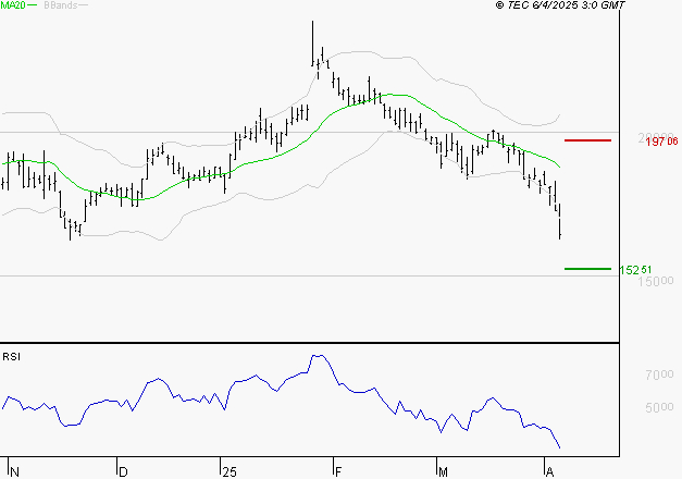 SARTORIUS STEDIM BIOTECH : Baissier mais survendu
