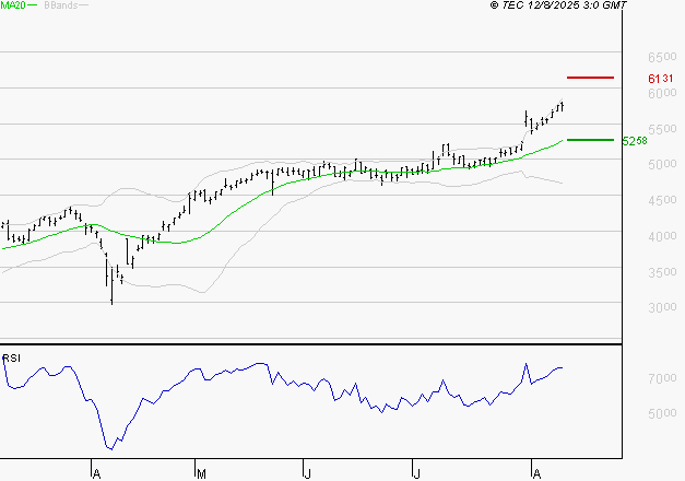 SOCIETE GENERALE : Risque de correction sous les résistances