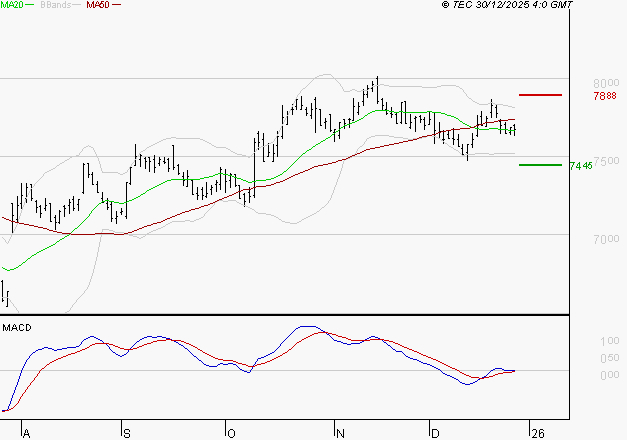 DANONE : Attendre un test du support