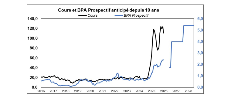 Source : Factset et Phiadvisor Valquant