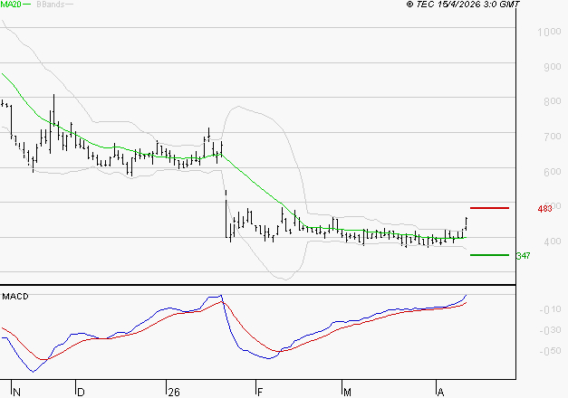 UBISOFT : L'analyse ne suggère pas de baisse à moyen terme