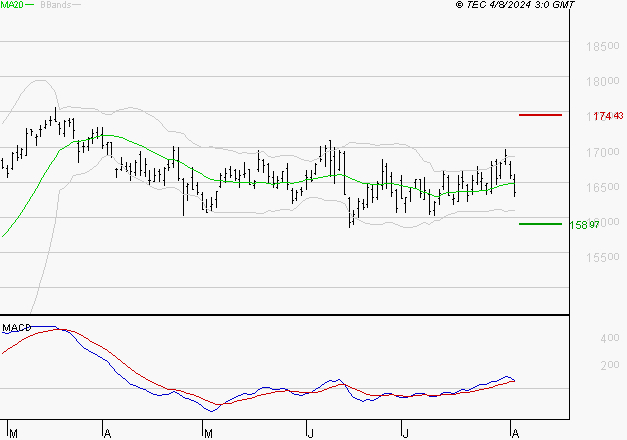 AIR LIQUIDE : Opportunité technique