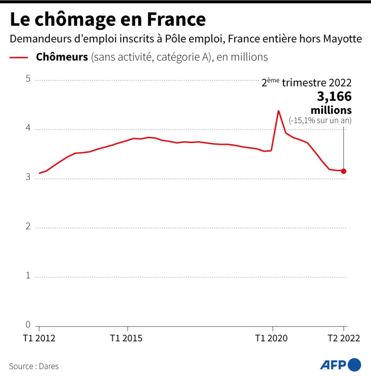 Graphique sur les demandeurs d’emploi inscrits à Pôle emploi en catégorie A, par trimestre, France entière hors Mayotte ( AFP / )