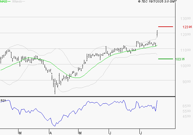 LEGRAND : Les résistances sont proches