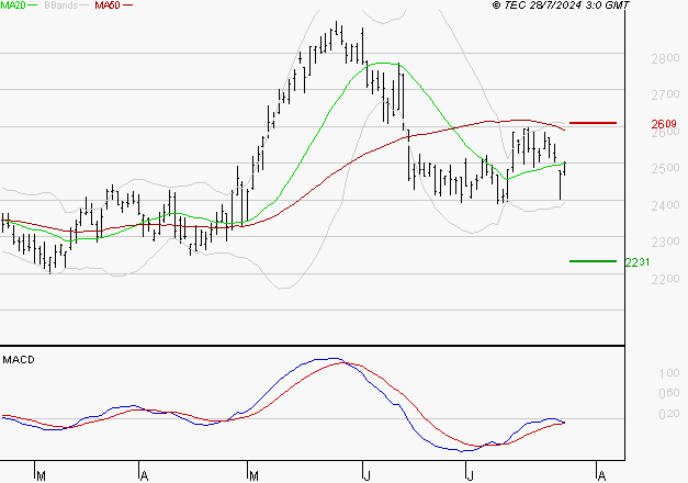 REXEL : Retour possible sur les supports