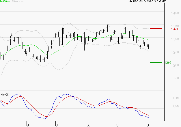 M6 : Sous les résistances, une consolidation est probable