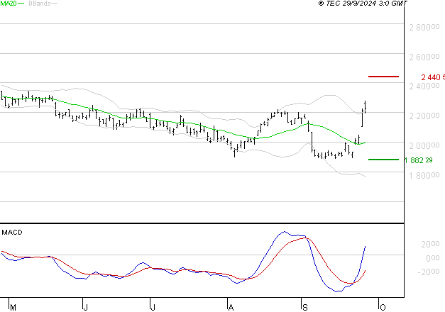 HERMES INTERNATIONAL : Le mouvement reste haussier