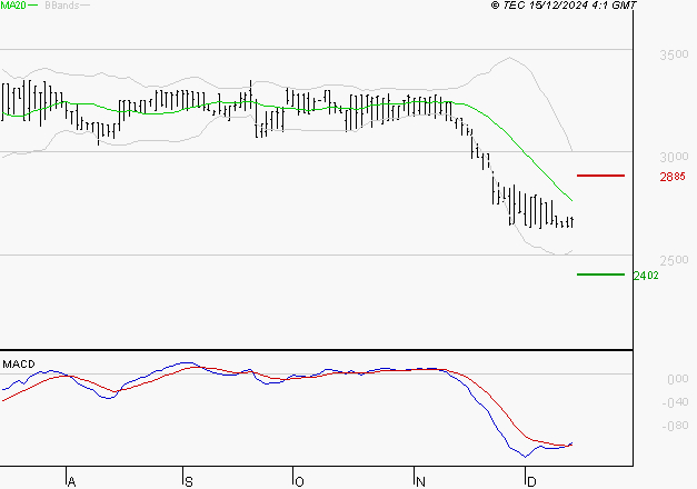 BOIRON SA : Retour possible sur les supports