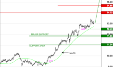ORANGE : Les cours progressent encore
