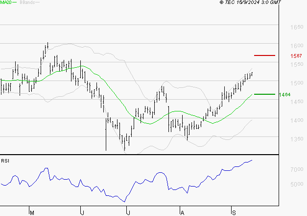 CARREFOUR SA : Risque de correction sous les résistances