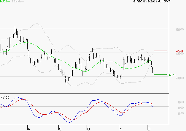 SCHLUMBERGER : La tendance baissière peut reprendre