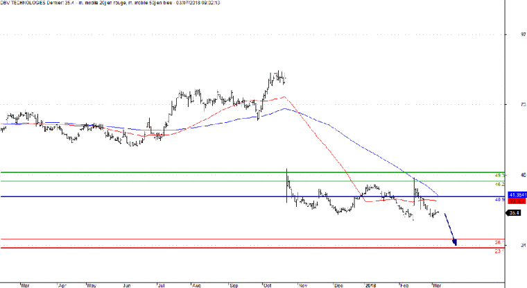 L'analyse technique de l'action DBV Technologies. (© Trading Central)