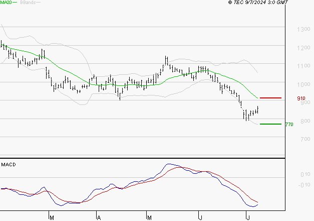 AIR FRANCE-KLM : Sous les résistances, une consolidation est probable