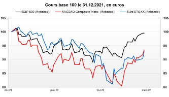 Evolution comparée des indices. (Source : Factset et Valquant Expertyse)