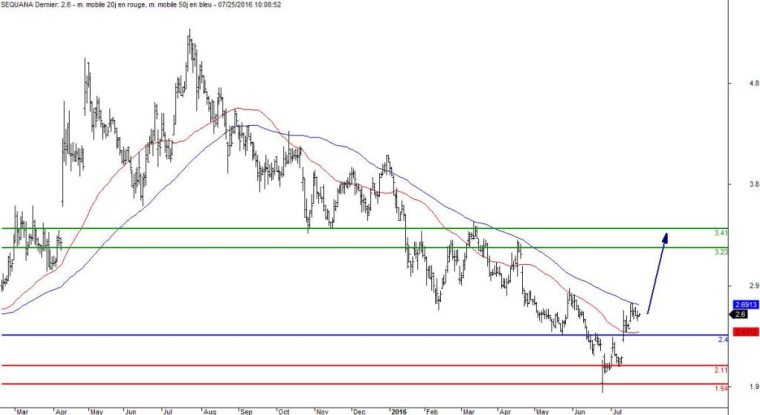 L'analyse graphique de Sequana. (© Trading Central)