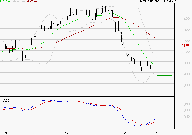 FORVIA SE : Attendre un test du support