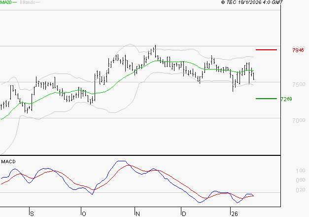 DANONE : Attendre un test du support