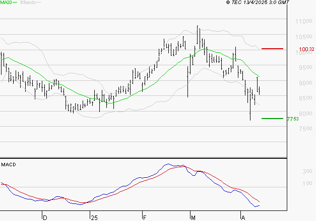 TELEPERFORMANCE : Sous les résistances, une consolidation est probable