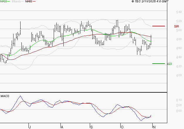 MAUREL ET PROM : L'analyse ne suggère pas de baisse à moyen terme